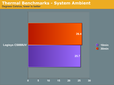 Thermal Benchmarks - System Ambient